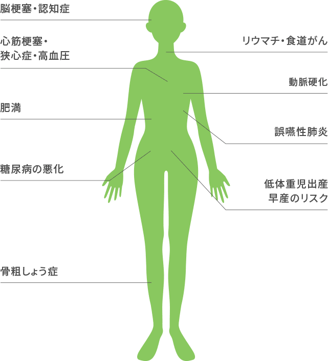 歯周病が体に及ぼす影響の図