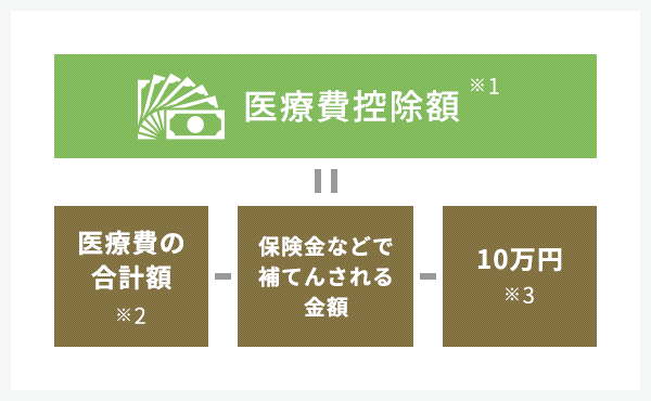 医療費控除=医療費の合計額-保険金などで補てんされる金額-10万円