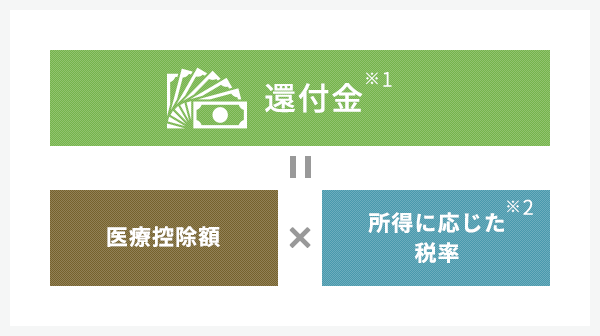 還付金=医療控除額×所得に応じた税率